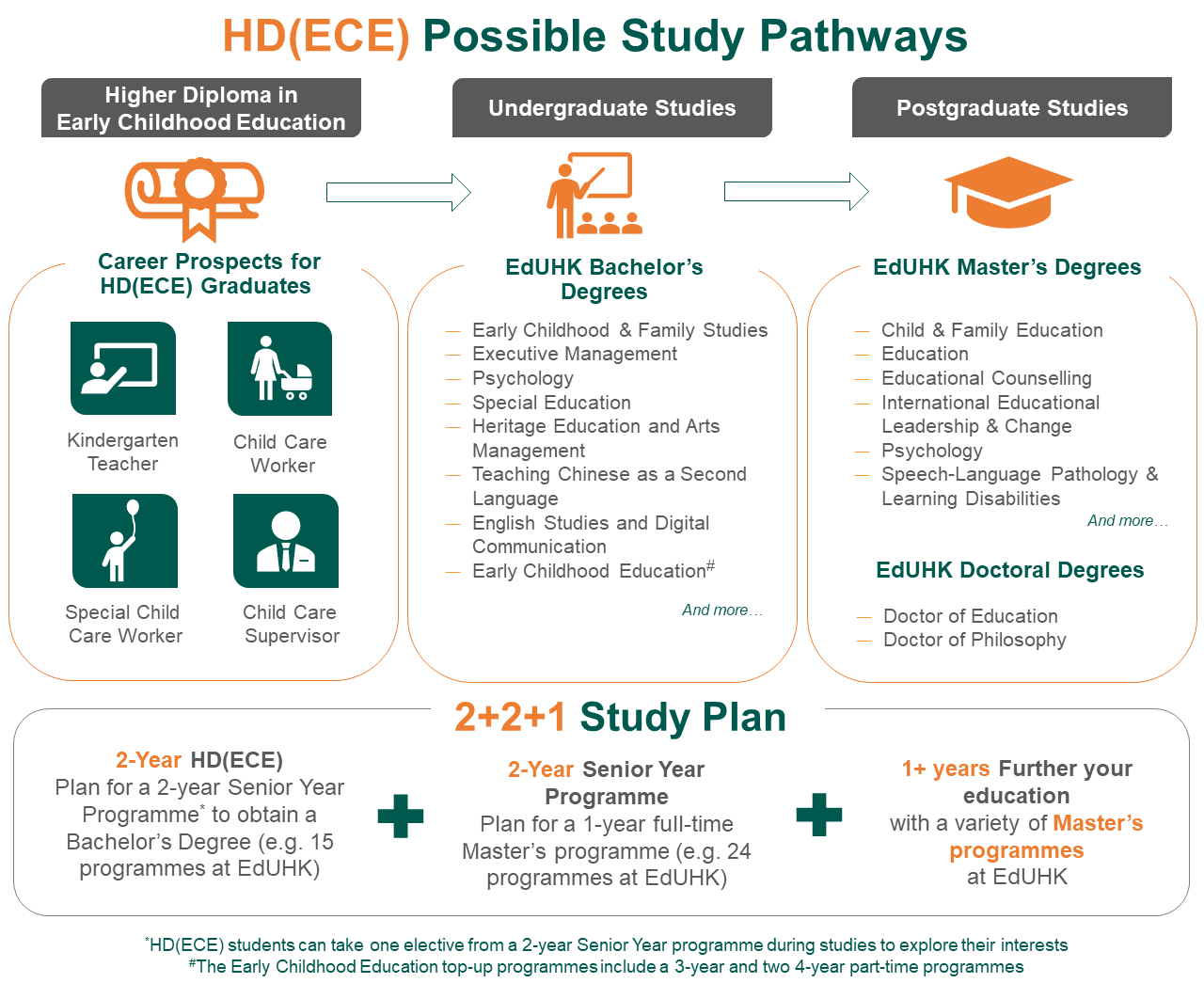 HDECE Articulation Pathway